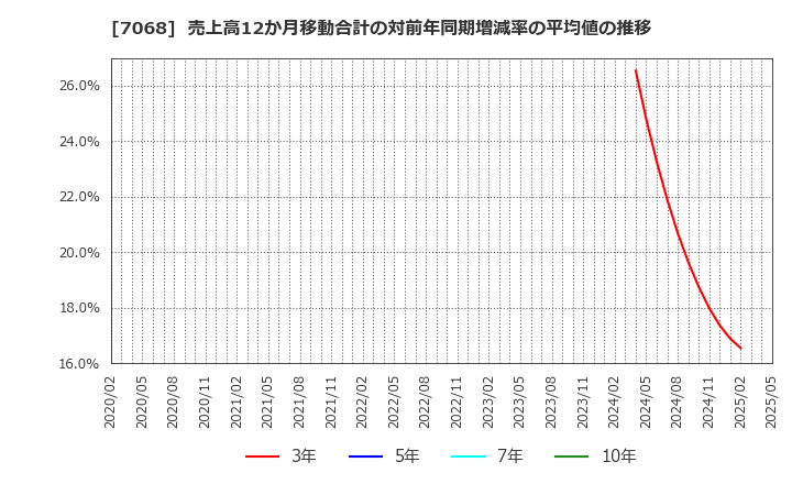 7068 フィードフォースグループ(株): 売上高12か月移動合計の対前年同期増減率の平均値の推移
