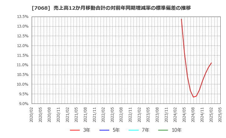 7068 フィードフォースグループ(株): 売上高12か月移動合計の対前年同期増減率の標準偏差の推移