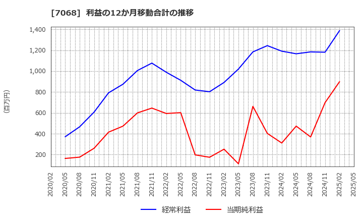 7068 フィードフォースグループ(株): 利益の12か月移動合計の推移