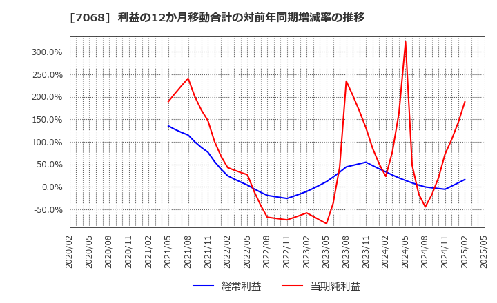 7068 フィードフォースグループ(株): 利益の12か月移動合計の対前年同期増減率の推移