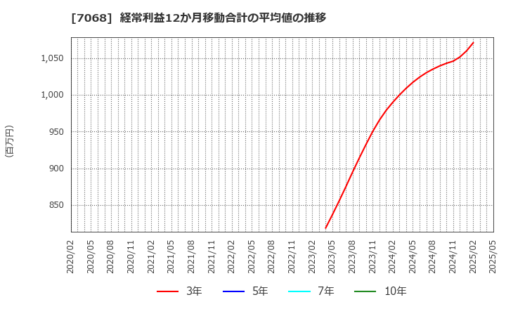 7068 フィードフォースグループ(株): 経常利益12か月移動合計の平均値の推移