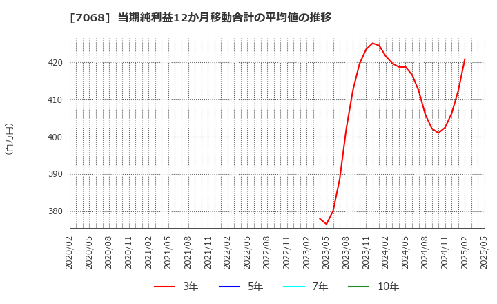 7068 フィードフォースグループ(株): 当期純利益12か月移動合計の平均値の推移