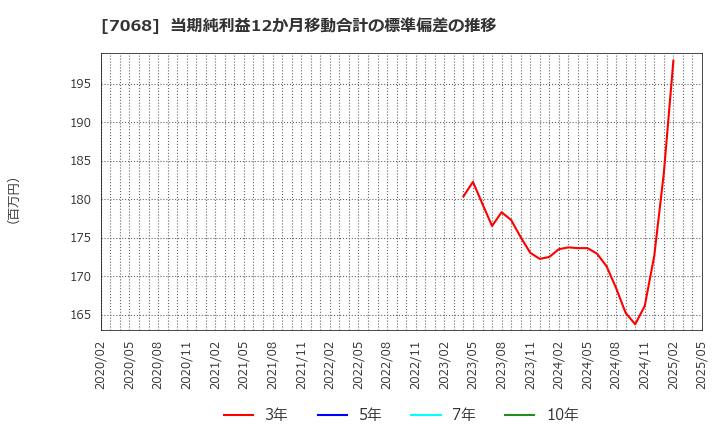 7068 フィードフォースグループ(株): 当期純利益12か月移動合計の標準偏差の推移
