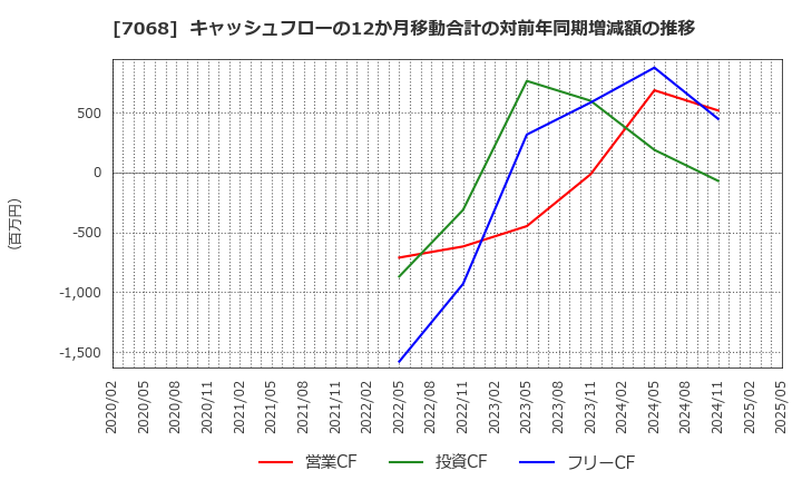 7068 フィードフォースグループ(株): キャッシュフローの12か月移動合計の対前年同期増減額の推移