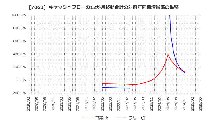 7068 フィードフォースグループ(株): キャッシュフローの12か月移動合計の対前年同期増減率の推移