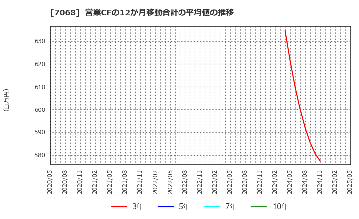 7068 フィードフォースグループ(株): 営業CFの12か月移動合計の平均値の推移