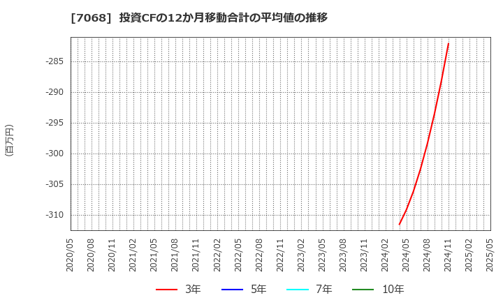 7068 フィードフォースグループ(株): 投資CFの12か月移動合計の平均値の推移