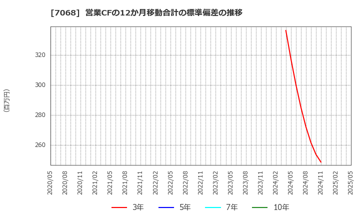 7068 フィードフォースグループ(株): 営業CFの12か月移動合計の標準偏差の推移