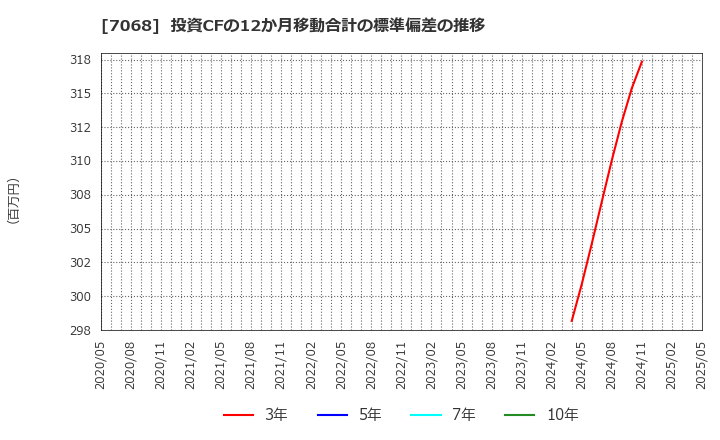 7068 フィードフォースグループ(株): 投資CFの12か月移動合計の標準偏差の推移