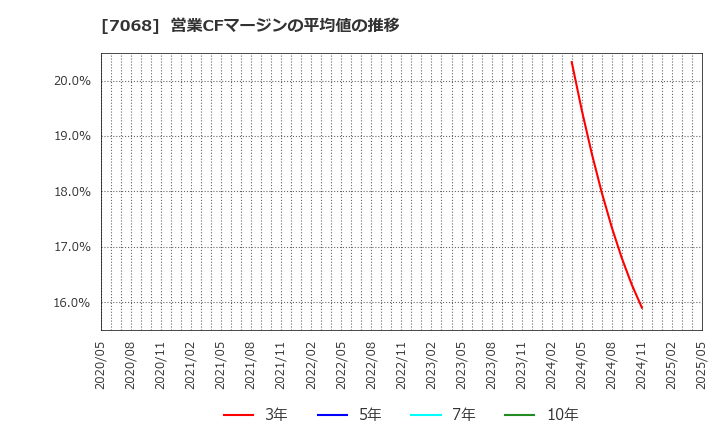 7068 フィードフォースグループ(株): 営業CFマージンの平均値の推移