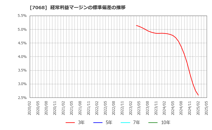 7068 フィードフォースグループ(株): 経常利益マージンの標準偏差の推移
