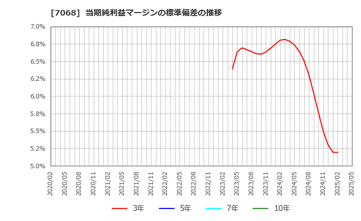 7068 フィードフォースグループ(株): 当期純利益マージンの標準偏差の推移