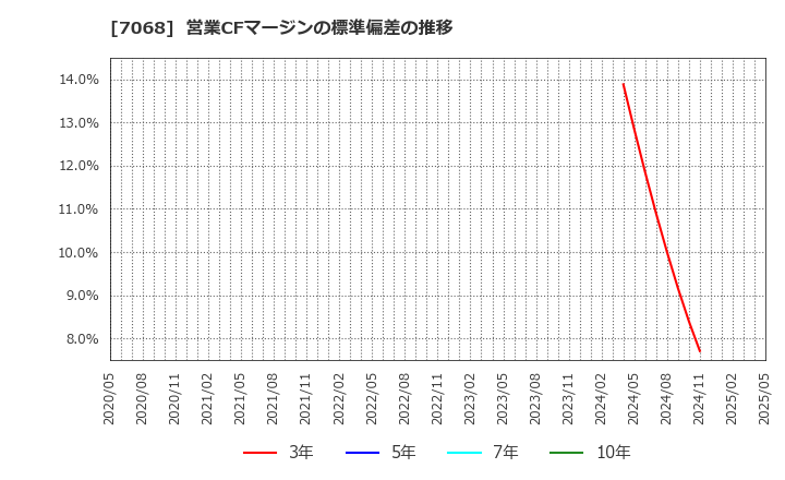 7068 フィードフォースグループ(株): 営業CFマージンの標準偏差の推移