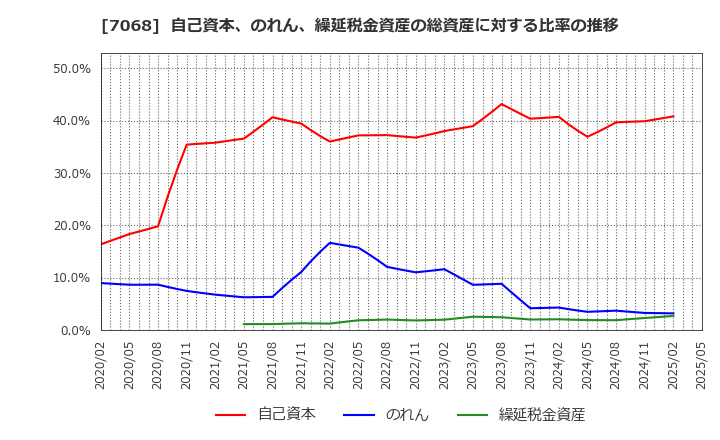 7068 フィードフォースグループ(株): 自己資本、のれん、繰延税金資産の総資産に対する比率の推移