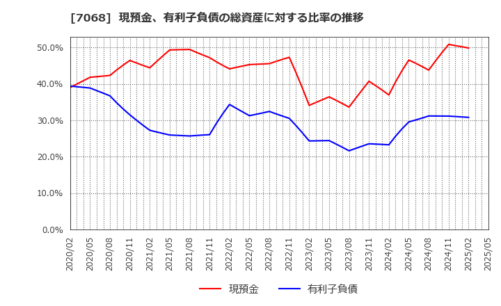 7068 フィードフォースグループ(株): 現預金、有利子負債の総資産に対する比率の推移