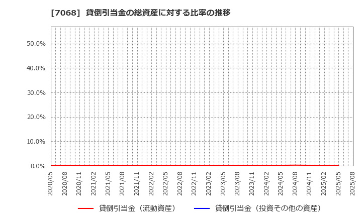 7068 フィードフォースグループ(株): 貸倒引当金の総資産に対する比率の推移
