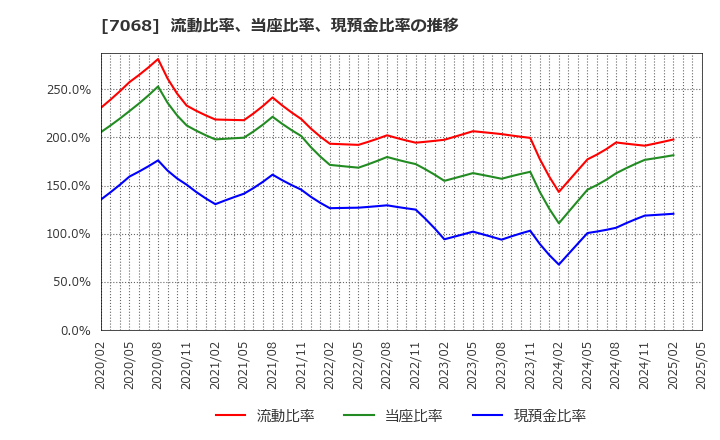 7068 フィードフォースグループ(株): 流動比率、当座比率、現預金比率の推移
