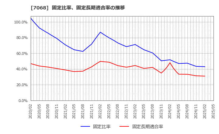 7068 フィードフォースグループ(株): 固定比率、固定長期適合率の推移