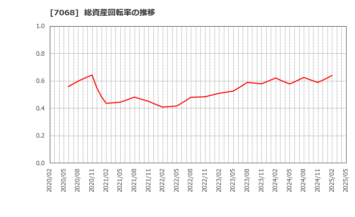 7068 フィードフォースグループ(株): 総資産回転率の推移