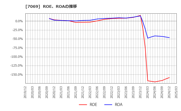 7069 (株)サイバー・バズ: ROE、ROAの推移