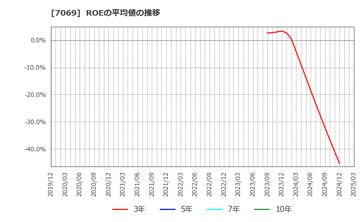 7069 (株)サイバー・バズ: ROEの平均値の推移