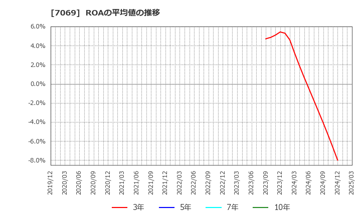 7069 (株)サイバー・バズ: ROAの平均値の推移