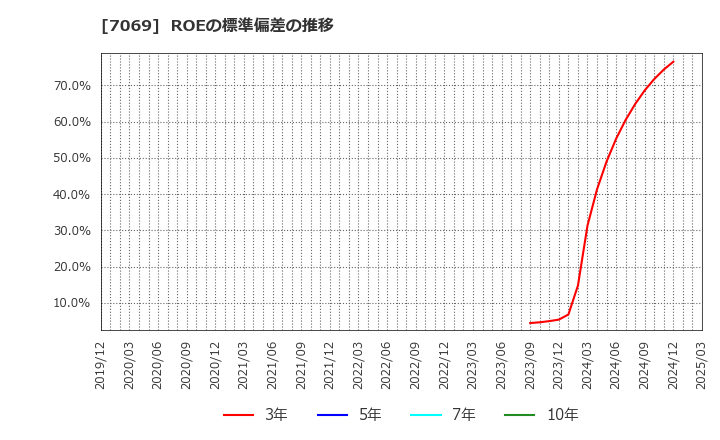7069 (株)サイバー・バズ: ROEの標準偏差の推移