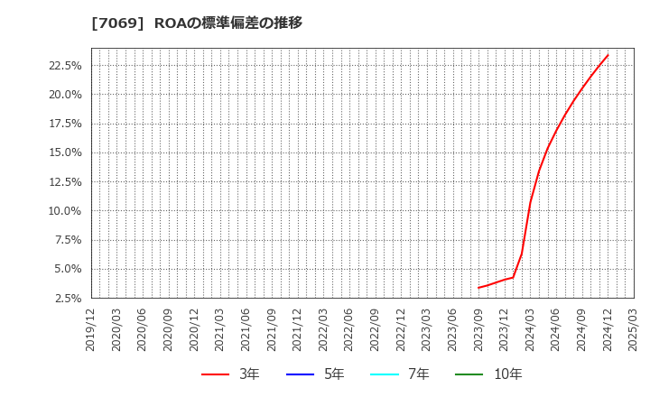 7069 (株)サイバー・バズ: ROAの標準偏差の推移