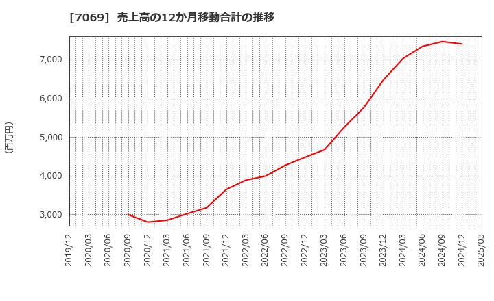 7069 (株)サイバー・バズ: 売上高の12か月移動合計の推移