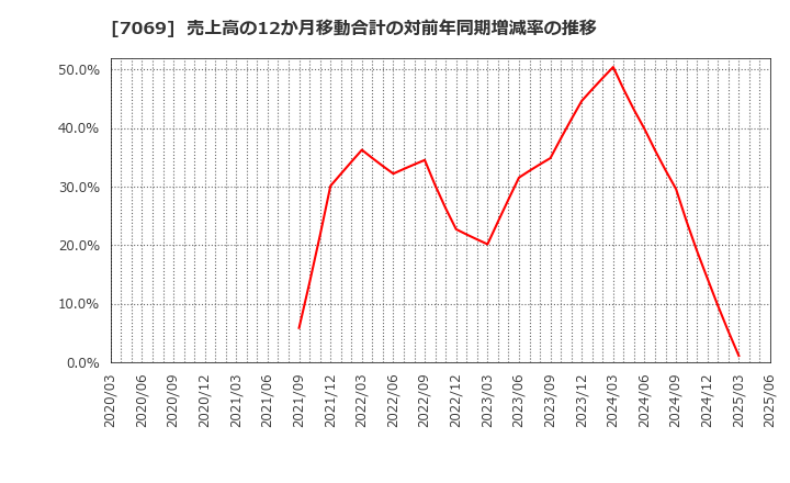 7069 (株)サイバー・バズ: 売上高の12か月移動合計の対前年同期増減率の推移