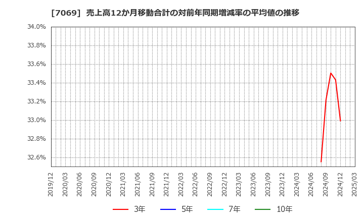 7069 (株)サイバー・バズ: 売上高12か月移動合計の対前年同期増減率の平均値の推移