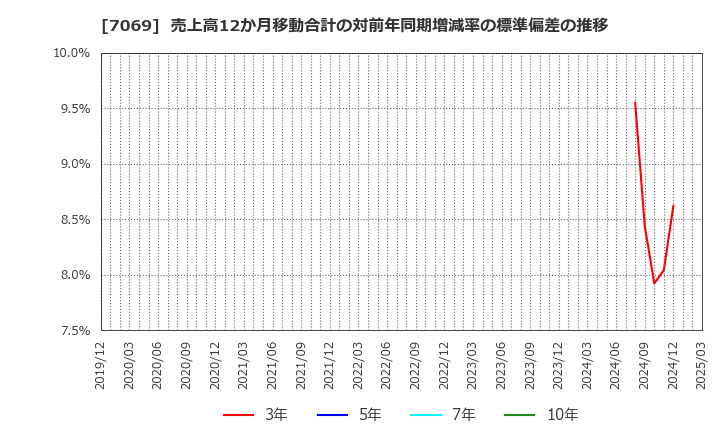 7069 (株)サイバー・バズ: 売上高12か月移動合計の対前年同期増減率の標準偏差の推移