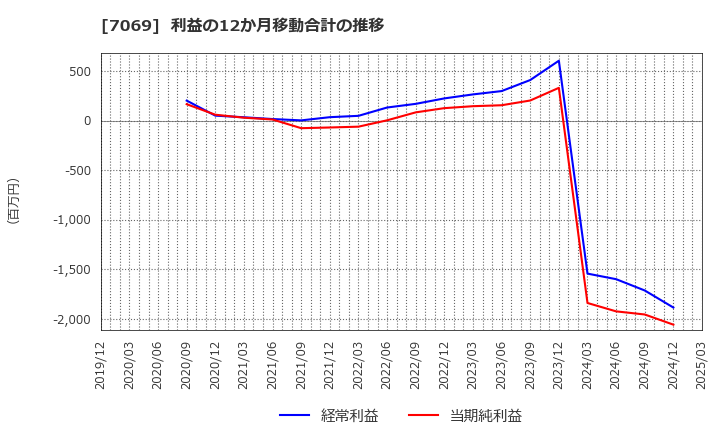 7069 (株)サイバー・バズ: 利益の12か月移動合計の推移