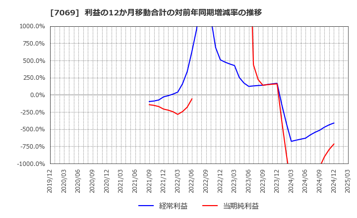7069 (株)サイバー・バズ: 利益の12か月移動合計の対前年同期増減率の推移