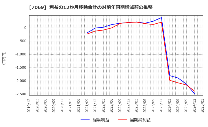 7069 (株)サイバー・バズ: 利益の12か月移動合計の対前年同期増減額の推移