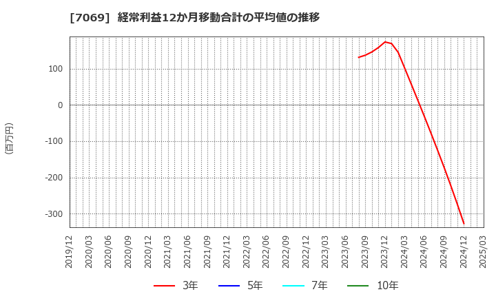 7069 (株)サイバー・バズ: 経常利益12か月移動合計の平均値の推移