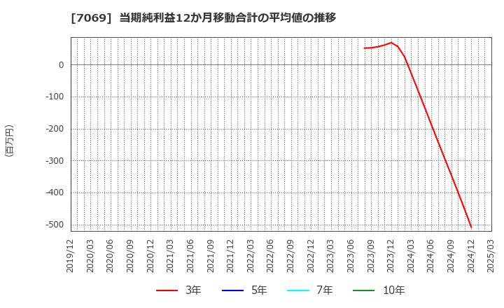 7069 (株)サイバー・バズ: 当期純利益12か月移動合計の平均値の推移