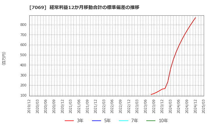 7069 (株)サイバー・バズ: 経常利益12か月移動合計の標準偏差の推移