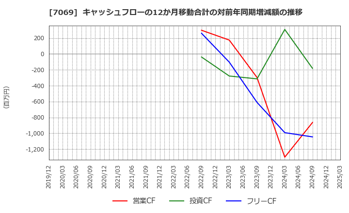 7069 (株)サイバー・バズ: キャッシュフローの12か月移動合計の対前年同期増減額の推移