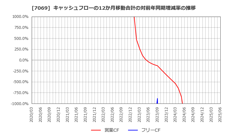 7069 (株)サイバー・バズ: キャッシュフローの12か月移動合計の対前年同期増減率の推移