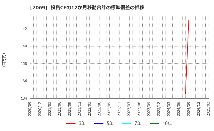 7069 (株)サイバー・バズ: 投資CFの12か月移動合計の標準偏差の推移