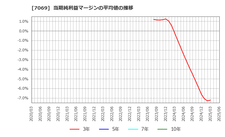 7069 (株)サイバー・バズ: 当期純利益マージンの平均値の推移