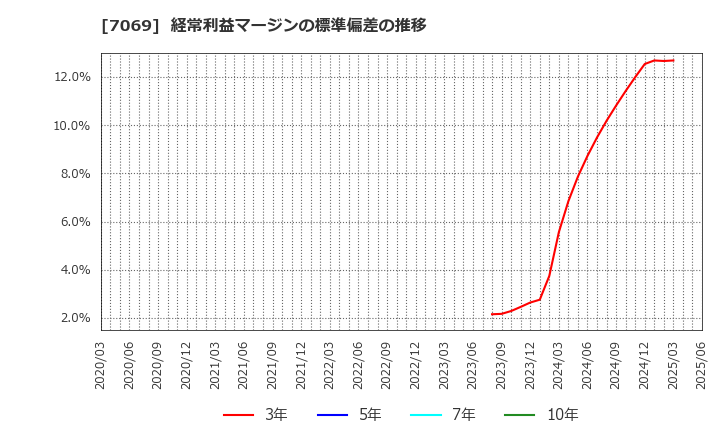 7069 (株)サイバー・バズ: 経常利益マージンの標準偏差の推移