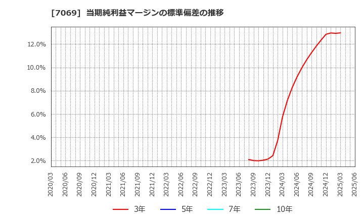 7069 (株)サイバー・バズ: 当期純利益マージンの標準偏差の推移