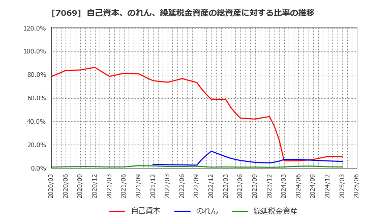 7069 (株)サイバー・バズ: 自己資本、のれん、繰延税金資産の総資産に対する比率の推移