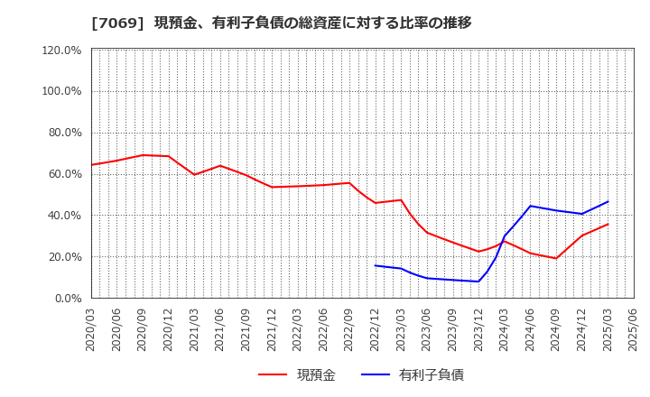 7069 (株)サイバー・バズ: 現預金、有利子負債の総資産に対する比率の推移