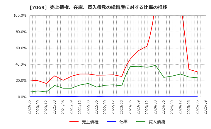 7069 (株)サイバー・バズ: 売上債権、在庫、買入債務の総資産に対する比率の推移
