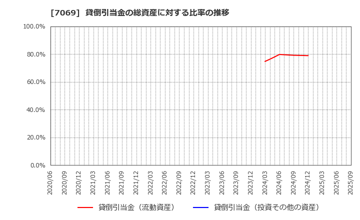 7069 (株)サイバー・バズ: 貸倒引当金の総資産に対する比率の推移
