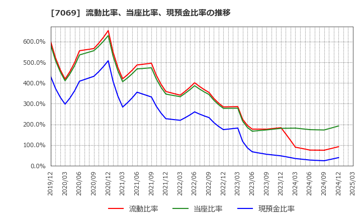 7069 (株)サイバー・バズ: 流動比率、当座比率、現預金比率の推移