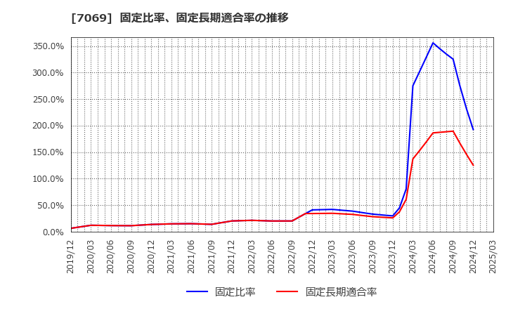 7069 (株)サイバー・バズ: 固定比率、固定長期適合率の推移